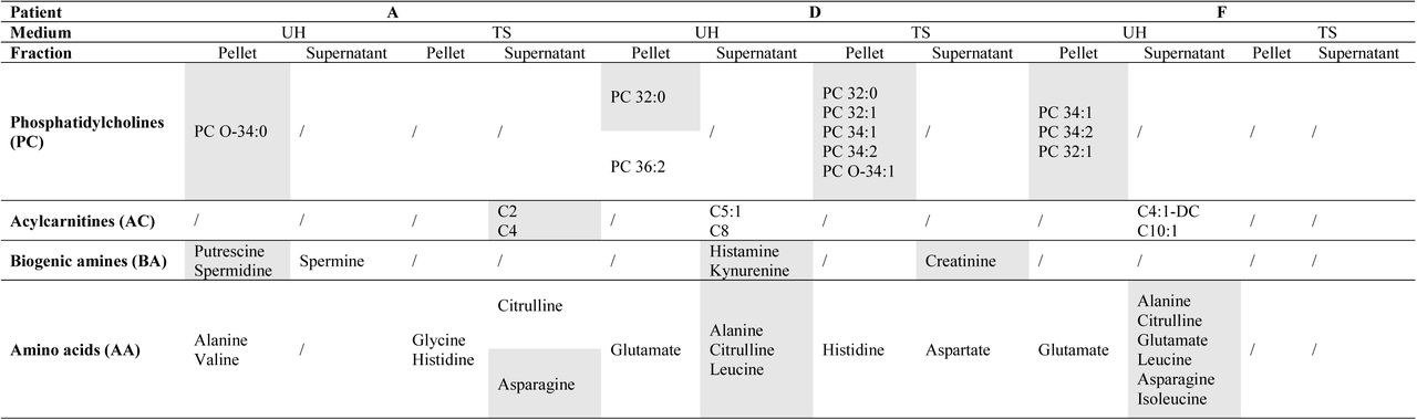Metabolites showing a significant concentration difference between early and late isolates from patients A, D and F grown in human urine (HU) or in trypticase soy (TS) as part of a targeted metabolomic analysis on cell and pellet samples. The grey boxes represent metabolites whose concentrations were significantly higher for the late isolate than for the early isolate, and conversely for the white boxes. Statistical significance was determined as p ≤ 0.05 using a two-sample Student’s t-test for independent samples (n = 3).