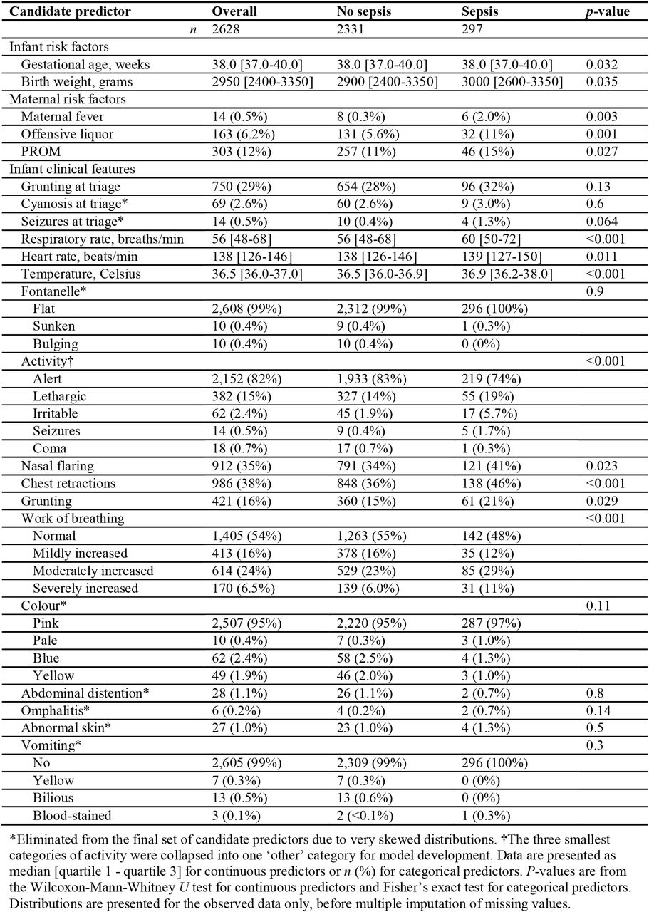 Distributions of candidate predictors in the study cohort
