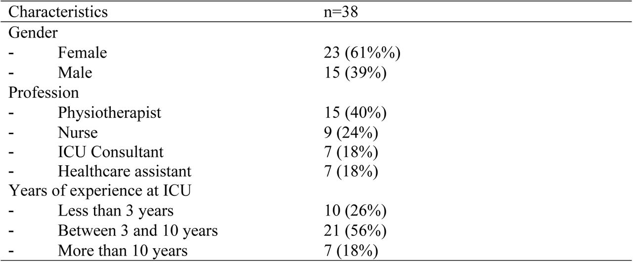 Characteristics of participants.