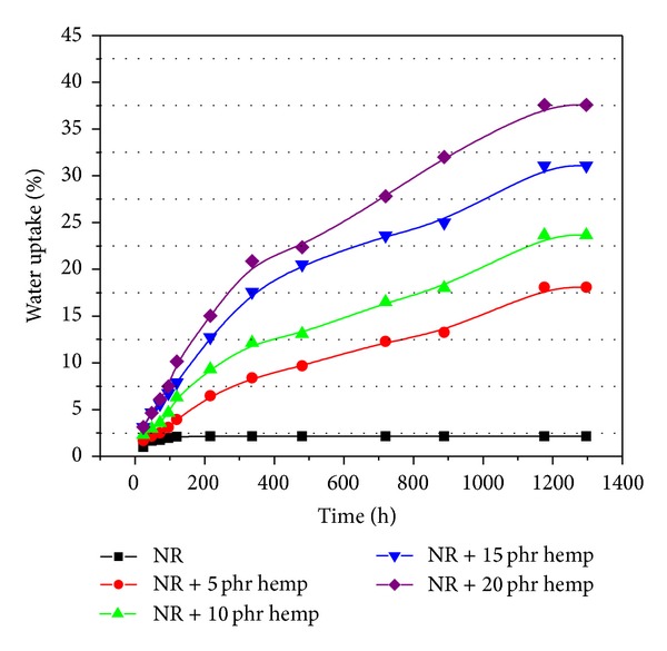 Water uptake of polymeric composites at absorbed dose of 75 kGy.