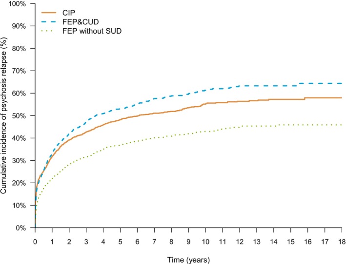 Risk of hospitalization for psychosis among individuals with first‐episode psychosis and cannabis use disorder (FEP&CUD), cannabis‐induced psychosis (CIP), and first‐episode psychosis without substance use disorder (FEP without SUD).