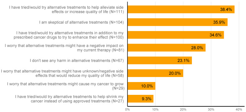 Respondents’ perspectives on supplements and alternative medicine.