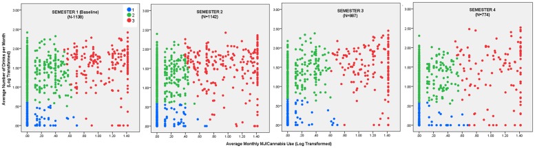 Substance use patterns.Scatter plots of alcohol and marijuana usage among students across semesters.
