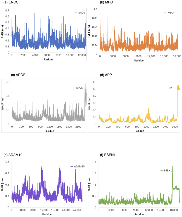 RMSF analysis of the system of CBD-target complexes over 100 ns: (a) ENOS; (b) MPO; (c) APOE; (d) APP; (e) ADAM10; and (f) PSEN1.
