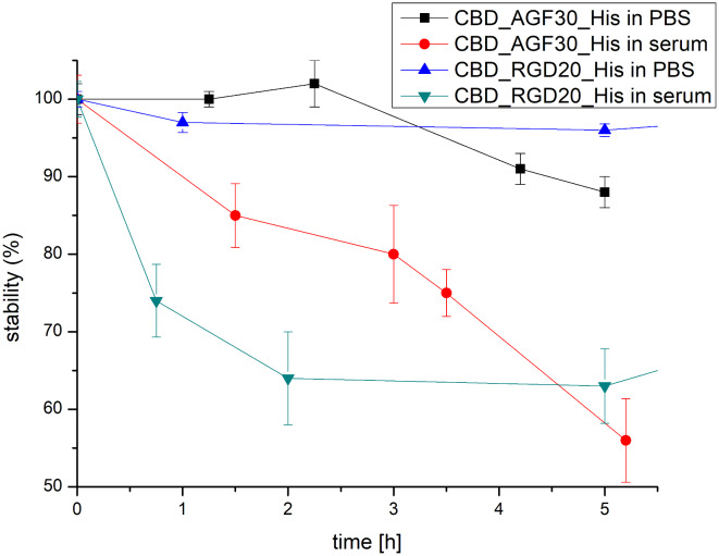 CBD_AGF_30_His and CBD_RGD_20_His proteins stability derived from the CE analysis data
