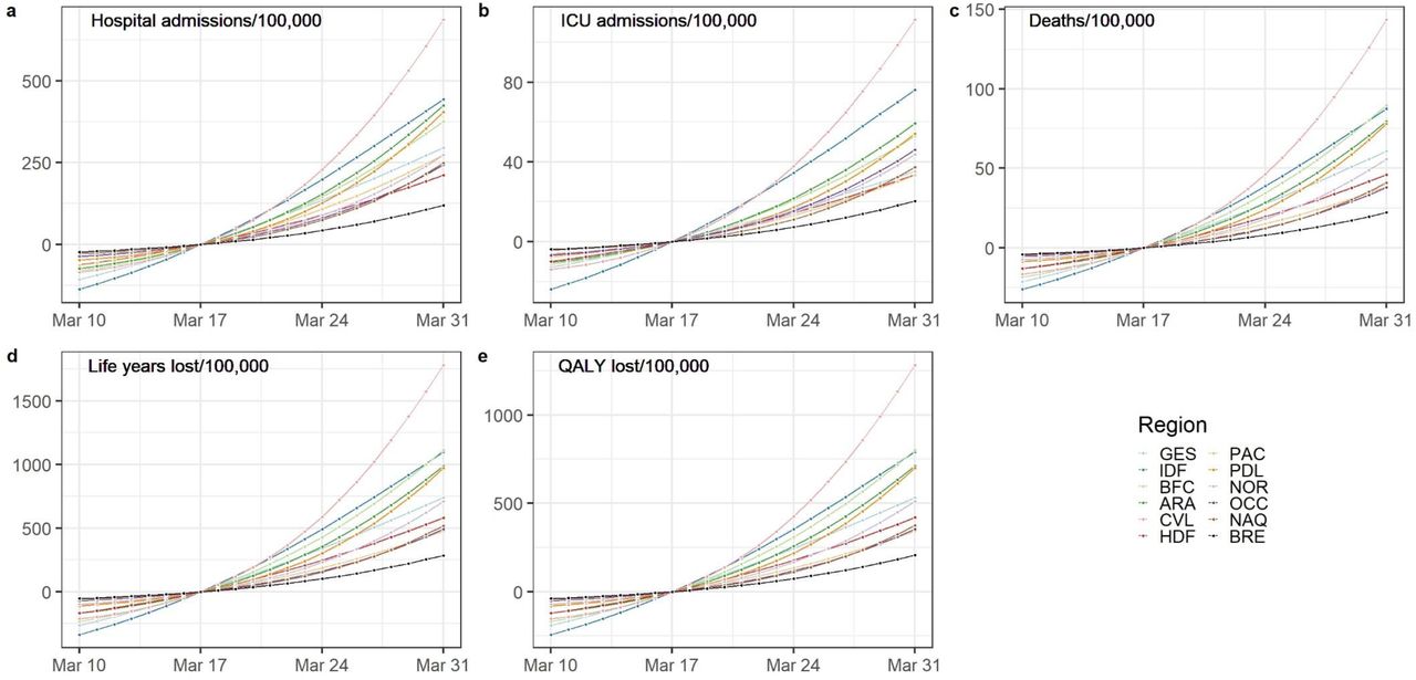 Impact of the change of the lockdown date on the regional number of (a) hospital and (b) ICU admissions, (c) deaths, (d) life years and (e) quality-adjusted life years lost per 100,000 inhabitants compared to the observed lockdown date.ICU: Intensive care unit. QALY : Quality-adjusted life years. GES: Grand-Est, IDF: Ile-de-France, BFC: Bourgogne-Franche-Comté, ARA: Auvergne-Rhône-Alpes, CVL: Centre-Val de Loire, HDF: Hauts de France, PAC: Provence-Alpes-Côte d’Azur, PDL: Pays de la Loire, NOR: Normandie, OCC: Occitanie, NAQ: Nouvelle-Aquitaine, BRE: Bretagne.
