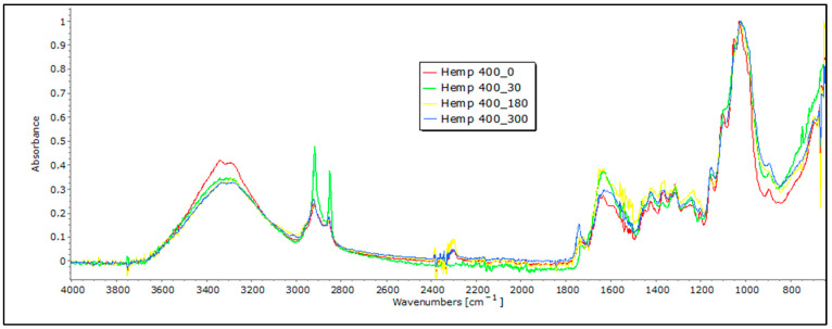 FTIR spectra of hemp nonwoven mulches of 400 g m−2 exposed for 0, 30, 180, and 300 days.