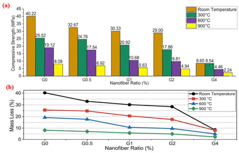 Effect of nanofiber ratio and high temperature (300 °C, 600 °C, and 900 °C) on the geopolymer composites: (a) compressive strength and (b) mass loss.