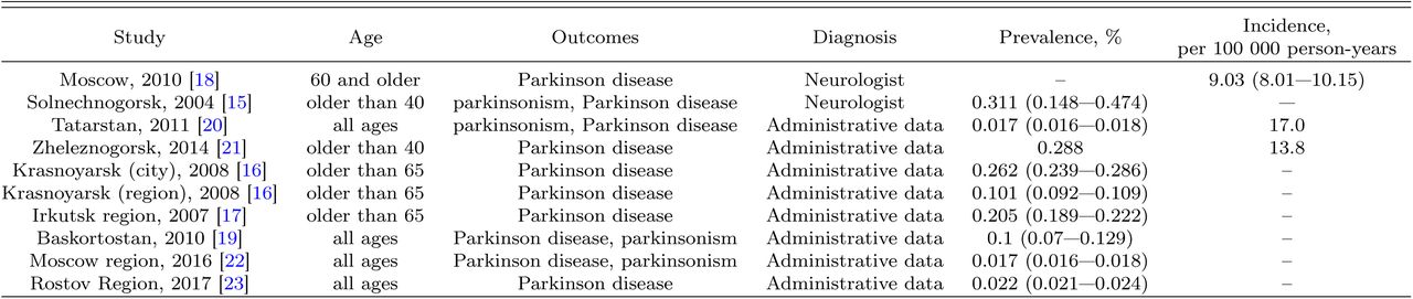 Parkinson’s Disease and Parkinsonism Prevalence and Incidence Estimates