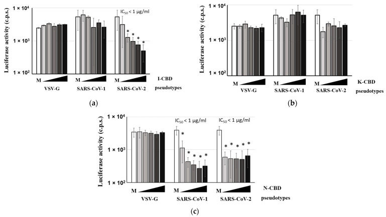 Inhibition of SARS-CoVs S protein-driven entry by the CBD-NSAID molecular consortia. The VSV-pseudotypes bearing VSV-G, SARS-CoV-1 or SARS-CoV-2 S proteins were incubated for 1 h with increasing concentrations of CBD-I (a), -K (b), -N (c), or were mock-treated (M), and then used for transduction of HEK293T cells expressing ACE-2 and TMPRSS2. Transduction efficiency was analysed at 24 h post inoculation by determining luciferase activities in cell lysates. The results of a single experiment carried out with triplicate samples are shown; error bars indicate standard deviations (SD). Similar results were obtained in three separate experiments. * p < 0.05.