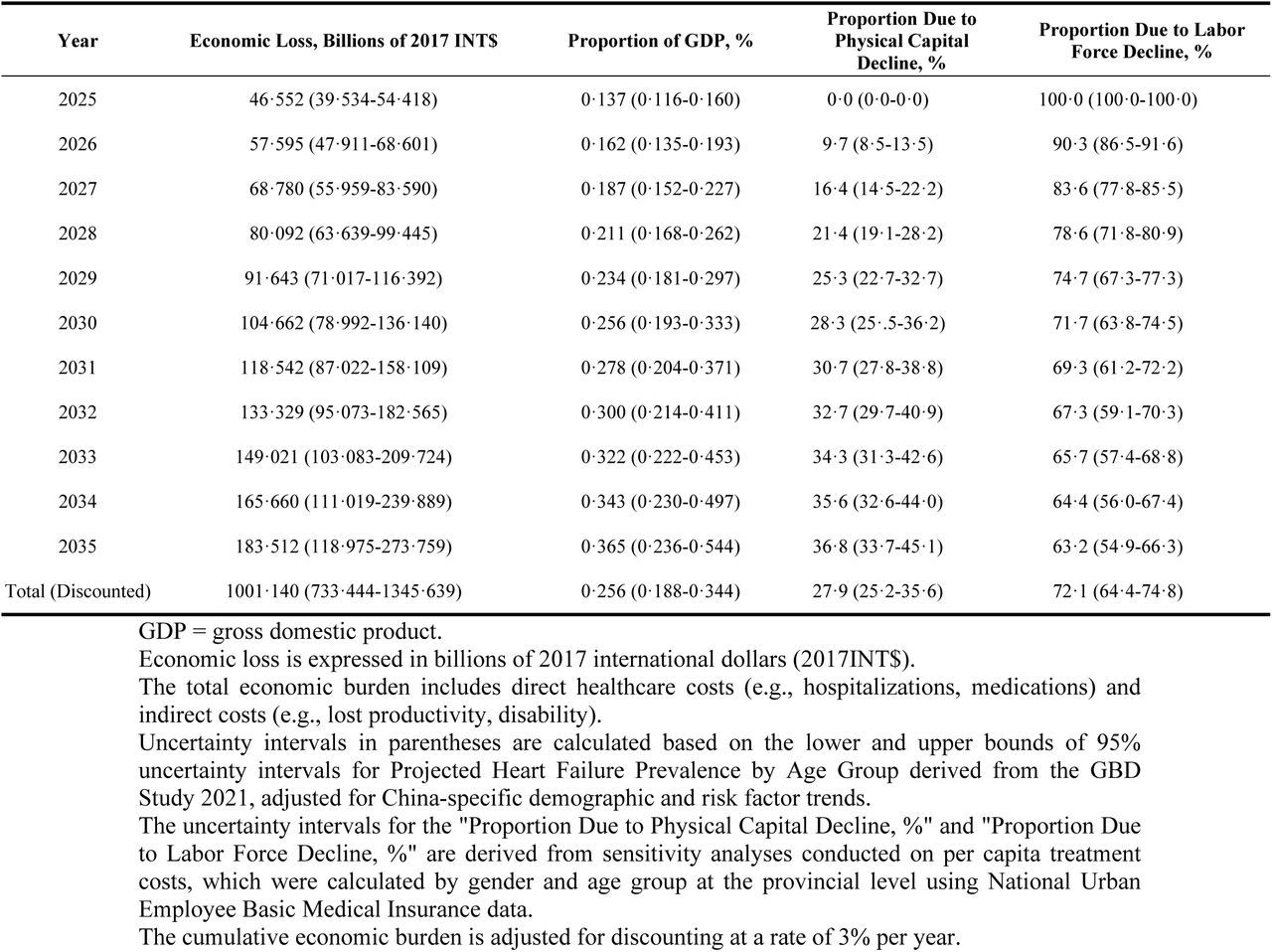 Projected Macroeconomic Burden of Heart Failure in China (2025–2035)