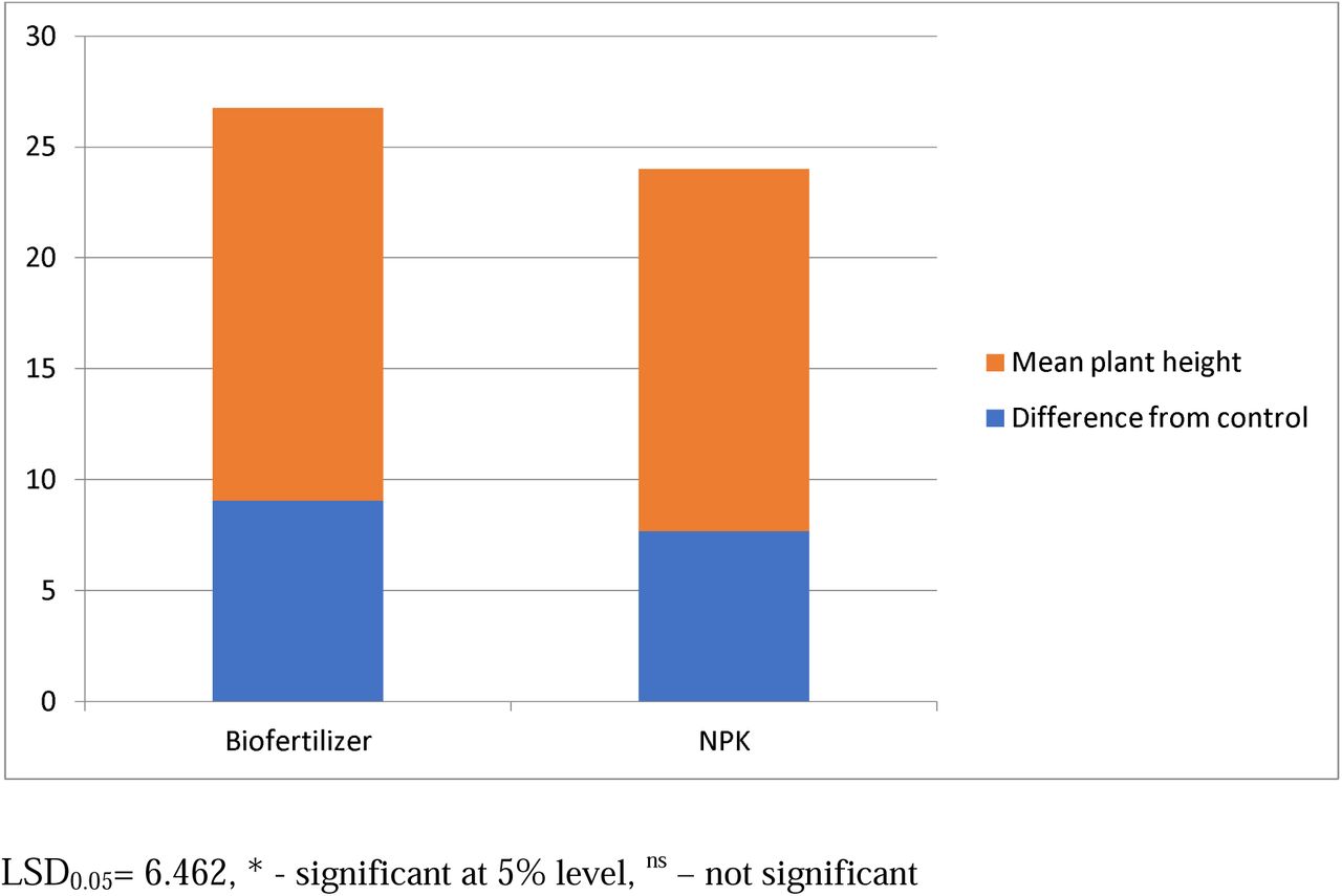 Effect of fertilizer on plant heightLSD0.05= 6.462, * - significant at 5% level, ns – not significant