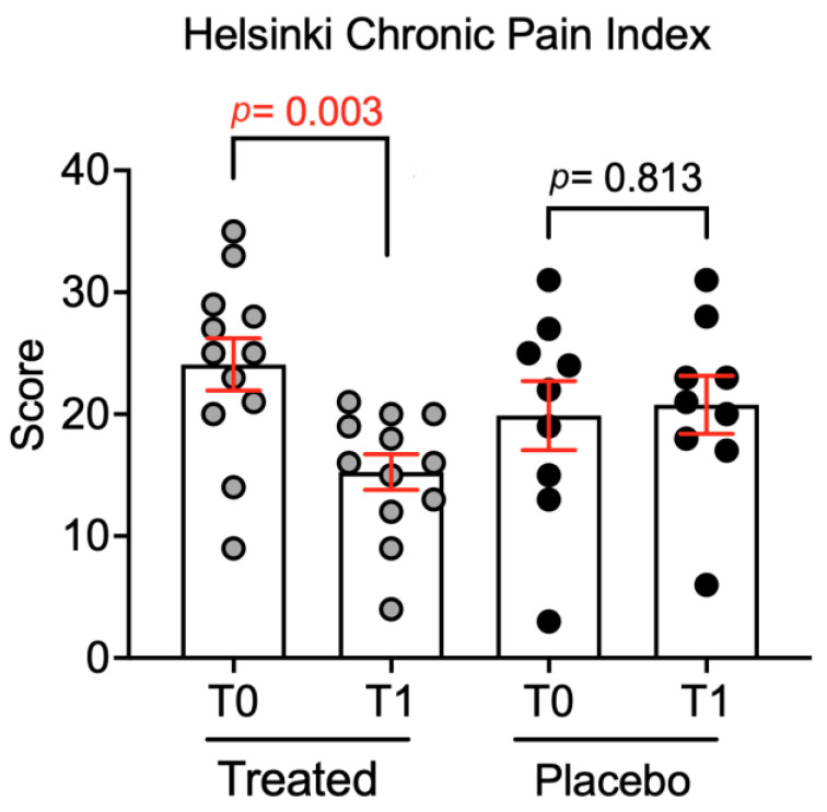 The Helsinki Chronic Pain Index score following Pain Relief administration in the treated (n = 12) and placebo (n = 9) groups is presented. All data are expressed as standard errors, and statistical analysis was performed by using Mann–Whitney U Test (p = 0.003).