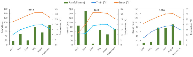 Weather parameters: rainfall (mm), minimum temperature (Tmin, °C), and maximum temperature (Tmax, °C) during the three cropping seasons.