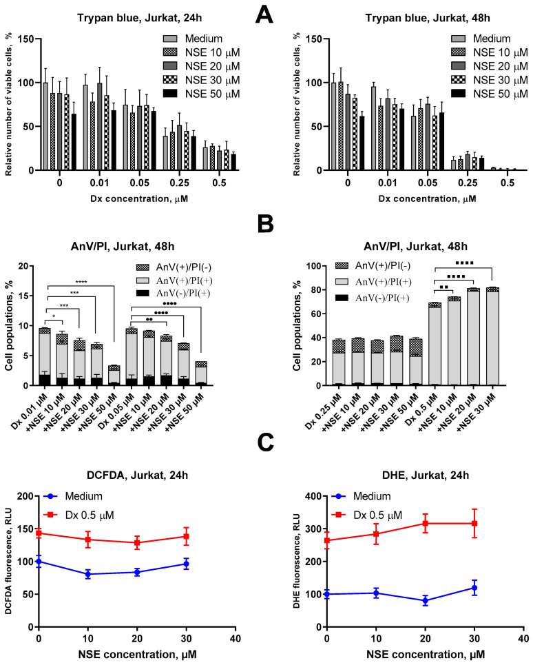 Impact of the combination of NSE and Dx in vitro. (A) Viability of Jurkat cells after treatment with various concentrations of Dx and/or NSE for 24 h and 48 h, analyzed by trypan blue exclusion. (B) Phosphatidylserine externalization in Jurkat cells after treatment with various concentrations of Dx and/or NSE for 48 h. Flow cytometry, APC-annexin V, and PI double staining. (C) Impact of co-treatment with NSE and Dx on H2O2 and O2− levels in Jurkat cells. Flow cytometry, DCFDA, and DHE staining, respectively, 24 h incubation. The effect of NSE and/or Dx on cell growth and ROS production was plotted relative to the untreated control. Data given represent the mean ± SD of three independent experiments done in triplicates. Significance to control and other groups was calculated with one-way ANOVA and Tukey’s multiple comparison test (* p ≤ 0.05, *** p < 0.001, **** p < 0.0001—differences in number of AnV(+)/PI(+) cells relative to Dx 0.01 µM, •• p ≤ 0.01, •••• p < 0.0001 relative to Dx 0.05 µM, ▪▪ p ≤ 0.01, ▪▪▪▪ p < 0.0001 relative to Dx 0.5 µM).