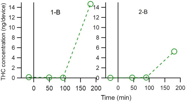 THC concentration (ng/device) in breath before and after ingestion of a cannabis-infused edible. The linear scale for THC concentration goes from 0 to 15 ng/device. Participants show a maximum THC concentration at 180 min after edible ingestion.