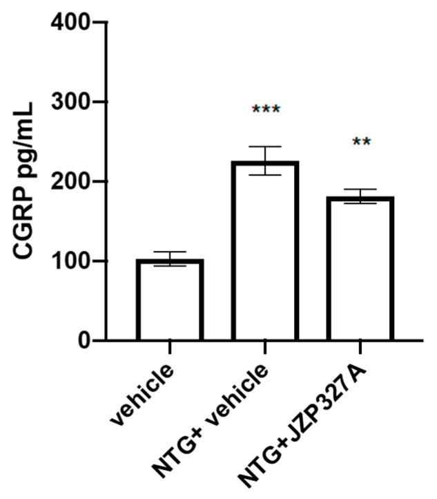 CGRP serum levels (pg/mL). Male Sprague–Dawley rats were treated with JZP327A at a dose of 0.5 mg/kg (i.p.) dissolved in a volume of 1 mL/kg of vehicle (tween-80/polyethylene glycol 200/saline) associated with NTG (10 mg/kg, i.p). Data are expressed as mean ± SEM. One-way ANOVA followed by Tukey’s multiple comparisons test; ** p < 0.01 and *** p < 0.001 vs. vehicle. Vehicle: control group (n = 6); NTG + vehicle group: nitroglycerin + vehicle (n = 6); NTG + JZP327A group: nitroglycerin + JZP327A (n = 6).