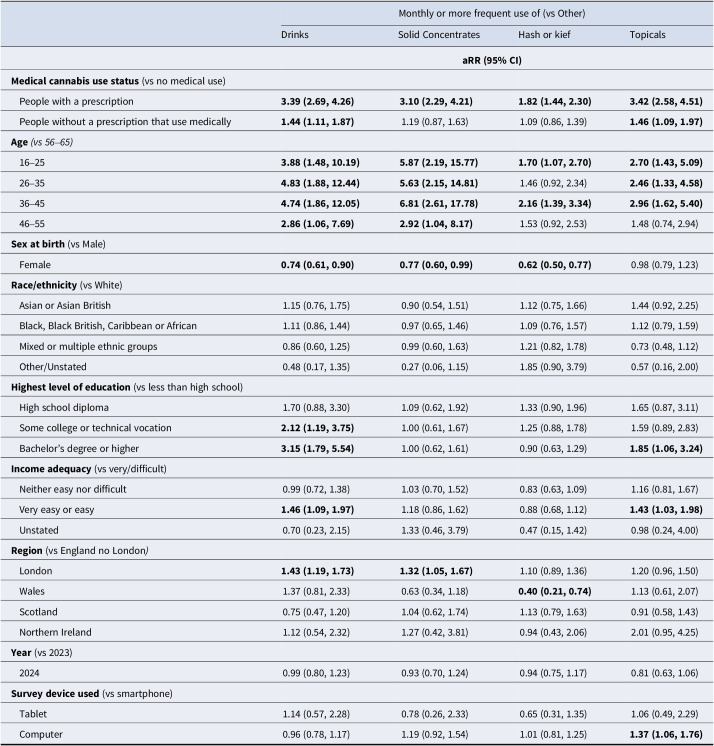 A table showing weighted regression analyses for monthly or more frequent use of four cannabis products based on medical status, demographics, and region. See long description.
