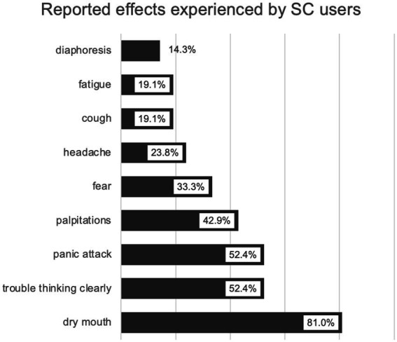 Reported adverse effects among SCs users (N = 21).