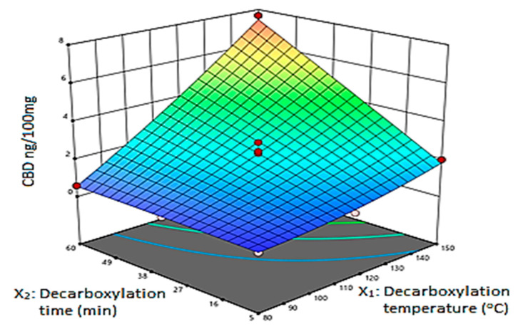 3D response surface plot.