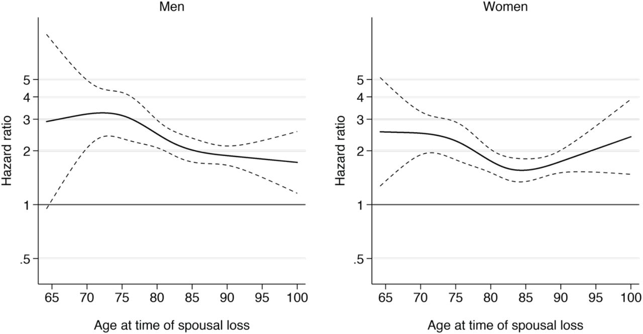 Hazard ratios for death during the first year after spousal loss according to age at baseline, among men and womenHazard Ratios for death during the first year of follow-up according to age at time of spousal bereavement, among men and women. Solid lines indicate hazard ratios and dashed lines indicate 95% CIs. Hazard ratios were calculated by parametric survival regression analysis after adjustment for the number of chronic conditions, by using restricted cubic spline regression with 4 knots placed at the 5th, 35th, 65th and 95th percentiles.