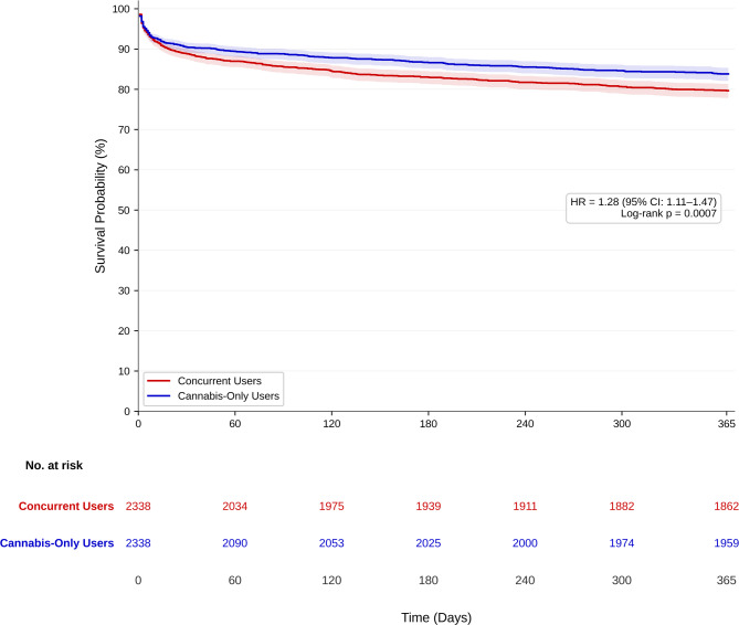 Concurrent Users Versus Matched Cannabis-Only Users: 1-Year Reoperation-Free Survival Curve: Kaplan–Meier curve for 1-year reoperation-free survival among concurrent cannabis-and-nicotine users compared with matched cannabis-only users. The figure includes the number at risk over time, hazard ratio with 95% confidence interval, and log-rank p-value.