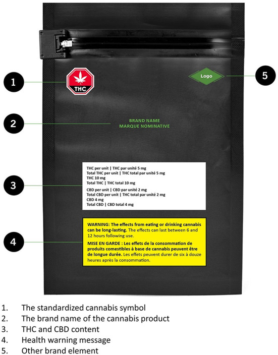 The anterior side of cannabis packaging in Canada. Source: ©All rights reserved. Packaging and Labelling Requirements. Health Canada, modified 2019. Adapted and reproduced with permission from the Minister of Health, 2021.
