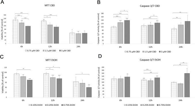 Effect of supplementation with different dosages of CBD (A, B) and ethanol (C, D) on HDF metabolic activity (A, C) and apoptosis (B, D) measured via MTT and caspase 3/7 assays. *Statistically significant differences at p < 0.05; **statistically significant differences at p < 0.01; ***statistically significant differences at p < 0.001. Asterisks just above deviation bar show significance relative to control cells (set as 100%)