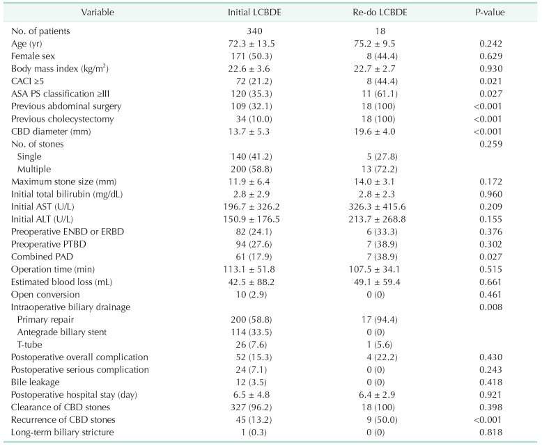 Comparison of patient demographics and surgical outcomes between initial and re-do laparoscopic CBD exploration