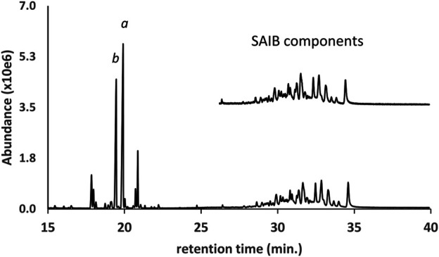 GC-MS chromatogram for a vaping liquid (lower trace) in which a series of sucrose acetate isobutyrate (SAIB) compounds were identified (retention time range 28–35 min). The SAIB standard chromatogram (upper trace, expanded scale, offset) shows a similar distribution of components. The vaping liquid contained substantial levels of both d9THC and d8THC (peak labels a and b, respectively).