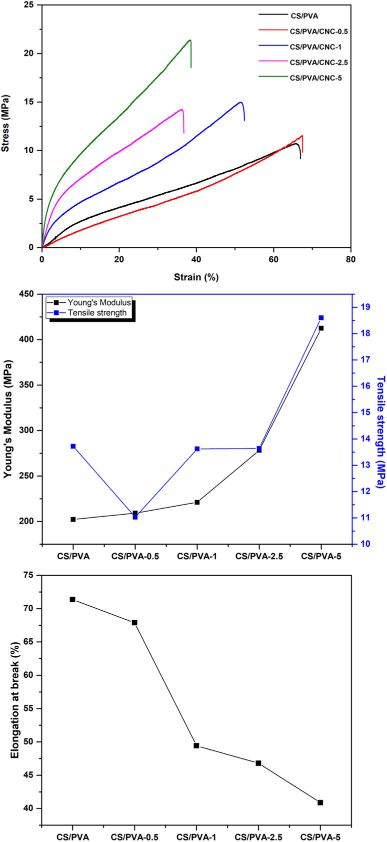 Stress–strain tests, young's modulus, tensile strength, and elongation at break of CS/PVA, CS/PVA/CNC-0.5, CS/PVA/CNC-2.5, and CS/PVA/CNC-5 bio-nanocomposite films.