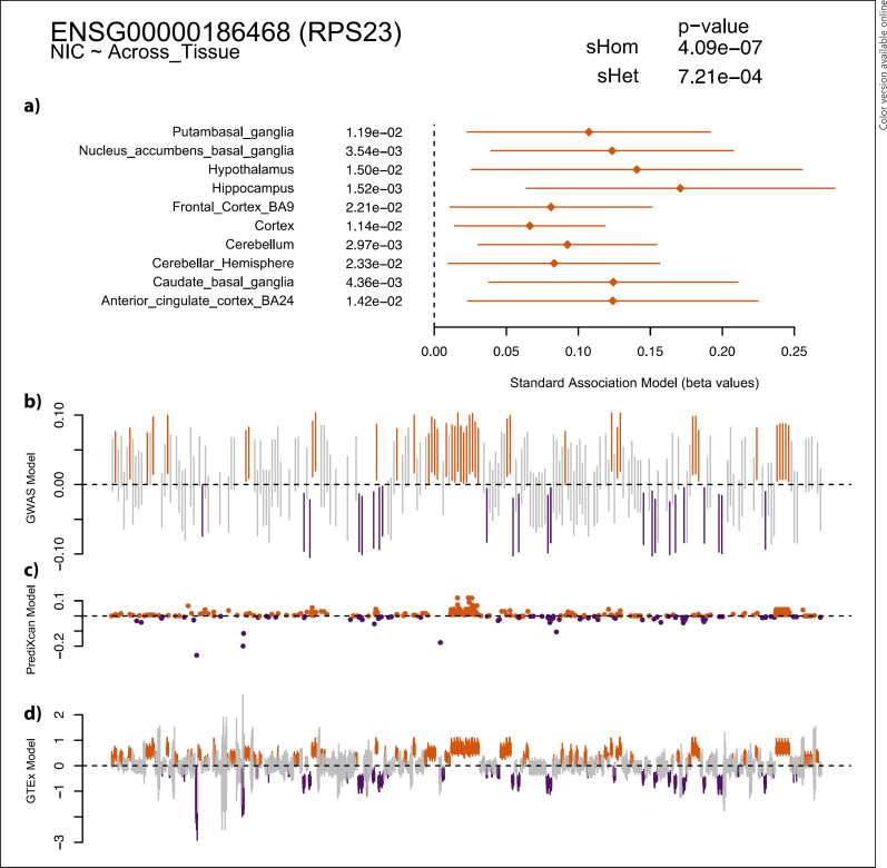 Forest plot of nicotine dependence with RPS23. a Shows predicted expression in all tissues exhibit a positive (orange) correlation (βs) with Nicotine dependence. The hippocampus has the strongest association. The trend for all tissue-RPS23 correlations is in the same direction. b Shows the GWAS nicotine association (βs) for SNPs that appear in any of the PrediXcan models. The SNPs are all within 1 MB of RPS23 but are not spaced by their physical separations. c PrediXcan model displays the predicted weights for all SNPs in every tissue; for every SNP there is a value for each of the 10 tissues. GTEx (d) models displays (βs) of the same set of SNPs in (b, c) among the tissues. All SNPs in every model are ordered the same as so all SNPs are aligned and allow for comparisons of the correlation pattern across the 3 model sets (b−d).