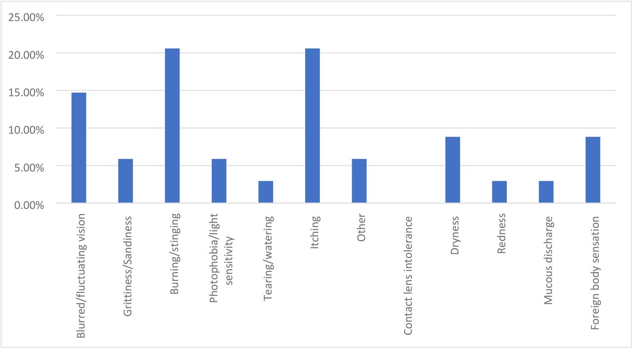 DED symptoms rated as second most bothersome.