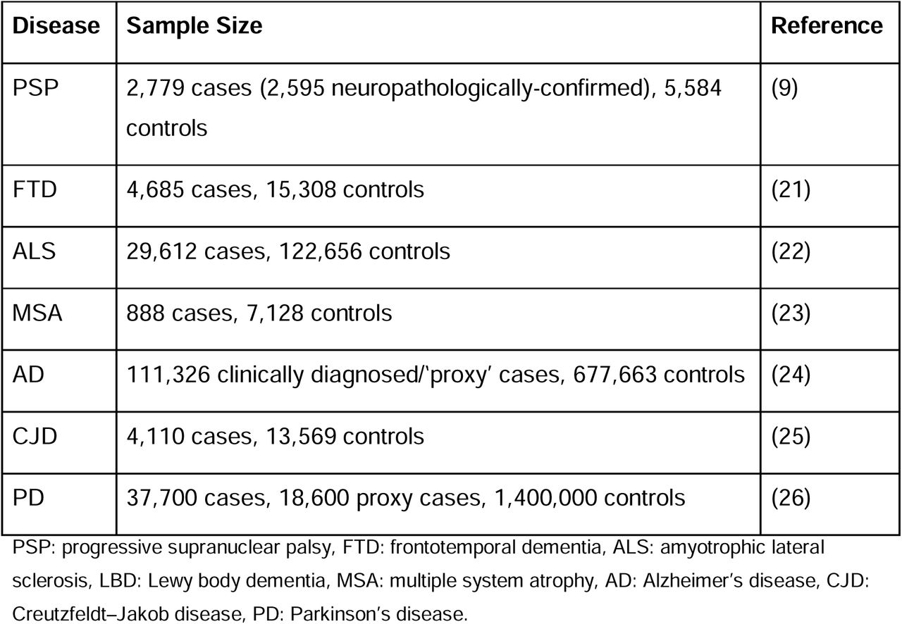 Description of the disease GWAS used to investigate genetic associations at MOBP across neurodegenerative diseases
