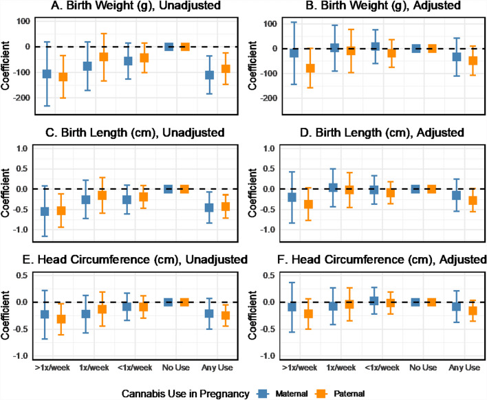 Coefficient estimates of the associations between maternal and paternal cannabis use and neonatal anthropometry, with and without adjustment for covariates, two-parent models, ALSPAC imputed sample, data provided in Supplemental Table S5
