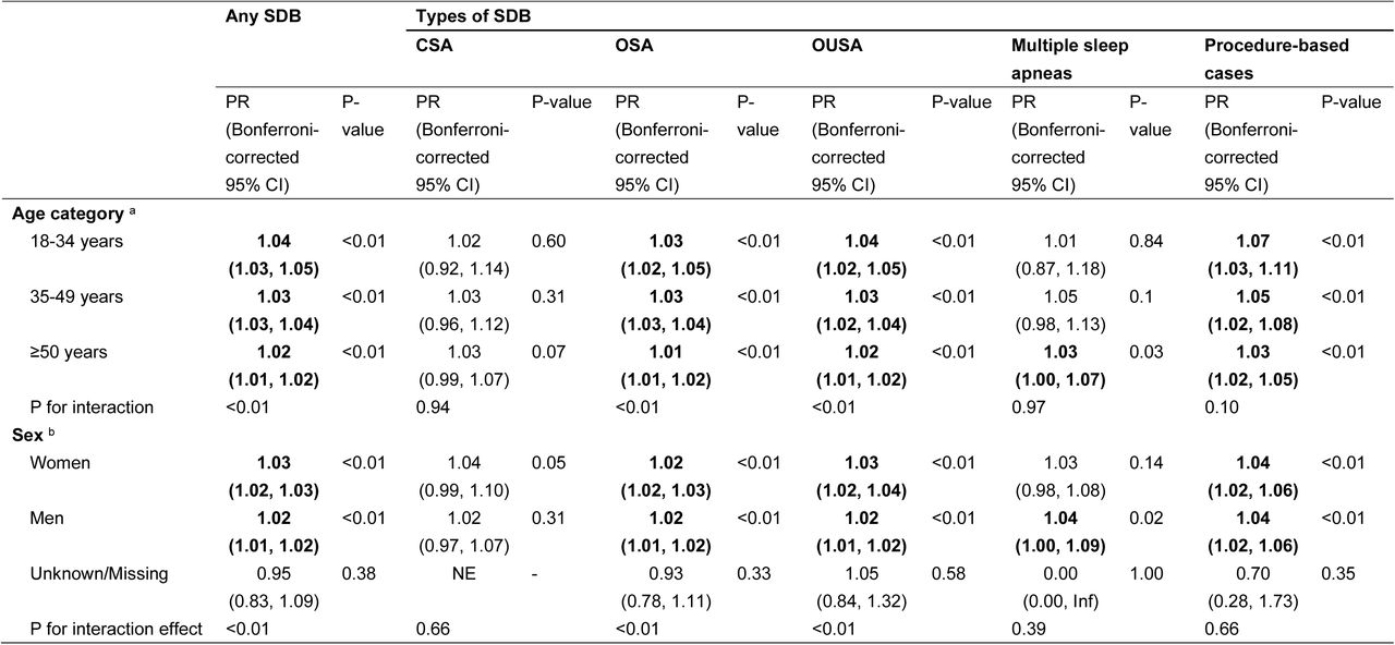 Sensitivity analysis for subgroup cross-sectional associations of per 0.1-unit increase in Health Vulnerability Module (HVM) ranks with sleep-disordered breathing (SDB), central sleep apnea (CSA), obstructive sleep apnea (OSA), and other/unspecified sleep apnea (OUSA), multiple sleep apneas, and procedure-based cases