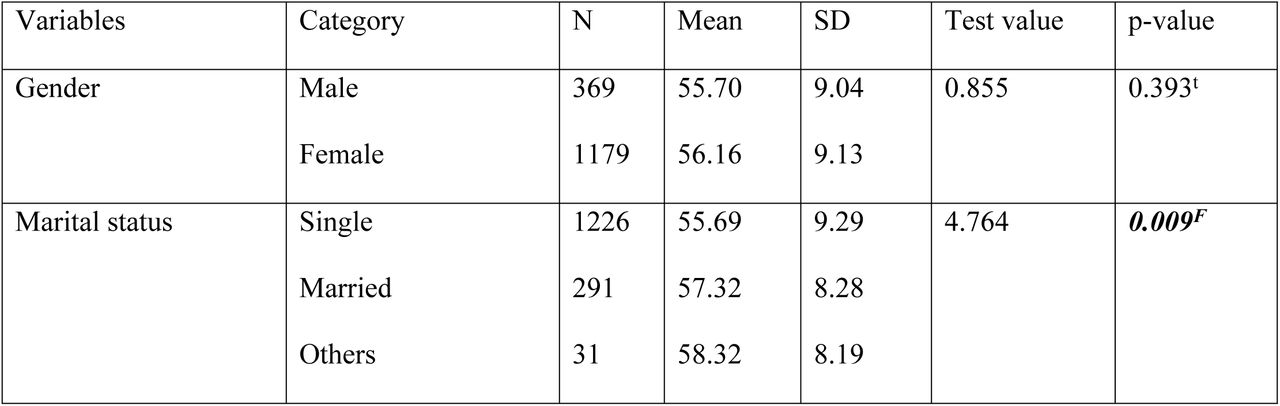 association between students’ demographics, willingness to donate and attitudes toward organ donation.
