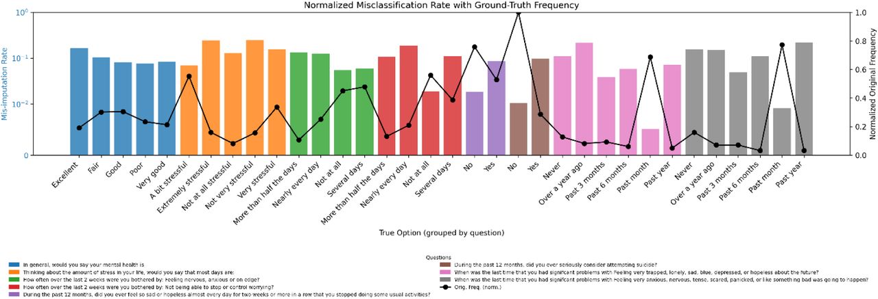 MICE Imputation misclassification distribution from the MAR generated dataset (18.32% missingness). Each bar is the frequency of misclassification for every option grouped using color for each question. The line depicts the frequency of total options from the original ground truth dataset.