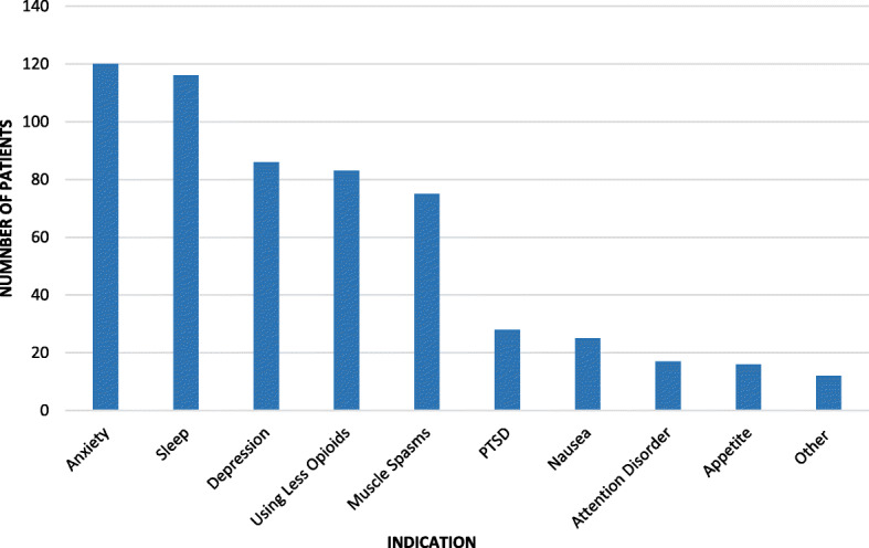 Responses to question 8: Secondary complaints/indications for medical marijuana among those willing to consider it (n = 204). Respondents were allowed multiple selections