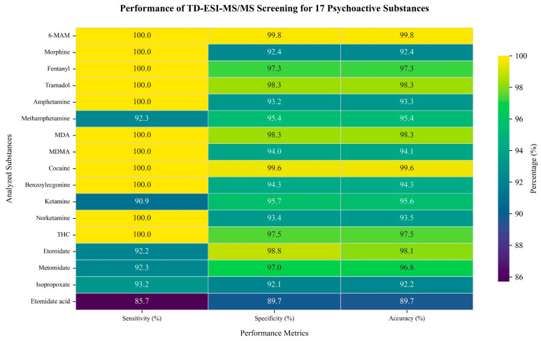 Heatmap of sensitivity, specificity, and accuracy for the detection of the 17 target analytes using TD-ESI-MS/MS.