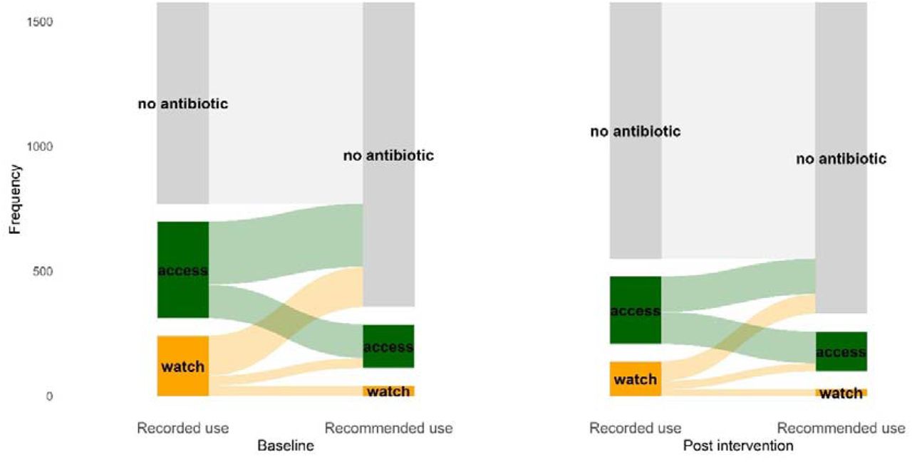 Distribution of recorded and of recommended use of Access/Watch/Reserve-group antibiotics at baseline and post-intervention in health centres and private clinics in intervention clusters. Recommended use was according to infection-specific AWaRe Book treatment guidance.