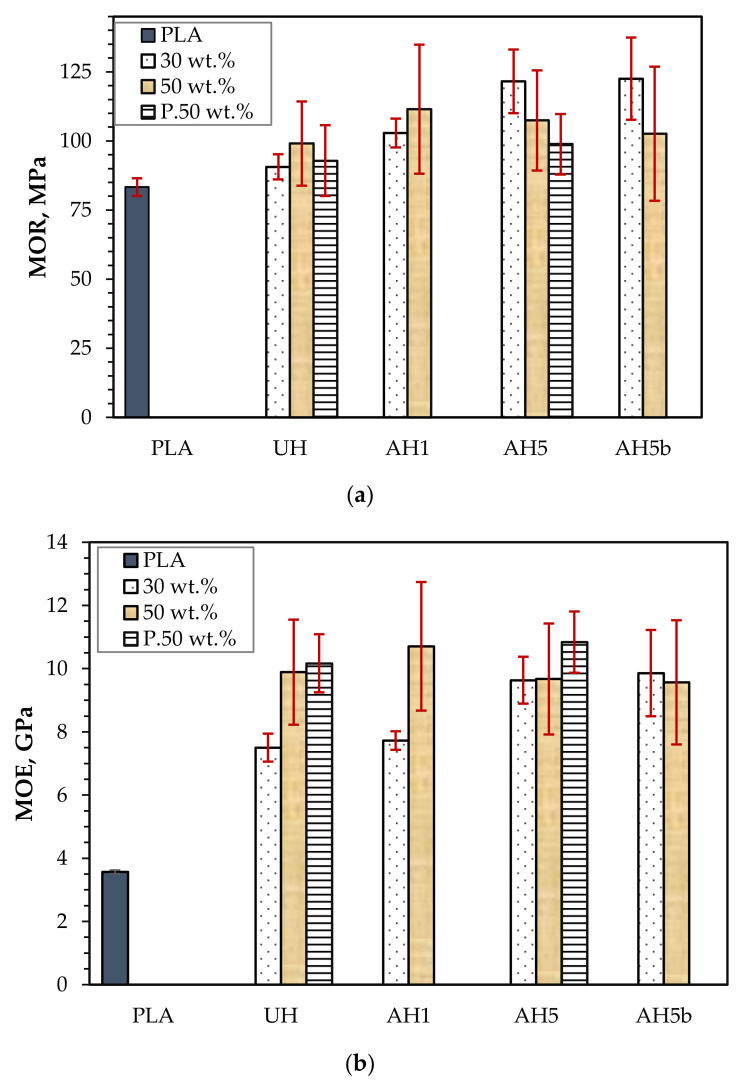 (a) MOR and (b) MOE of neat PLA and 30 and 50 wt.% untreated hemp fiber reinforced composites (UH) and composites of alkali-treated hemp fibers (AH1, AH5 and AH5b).