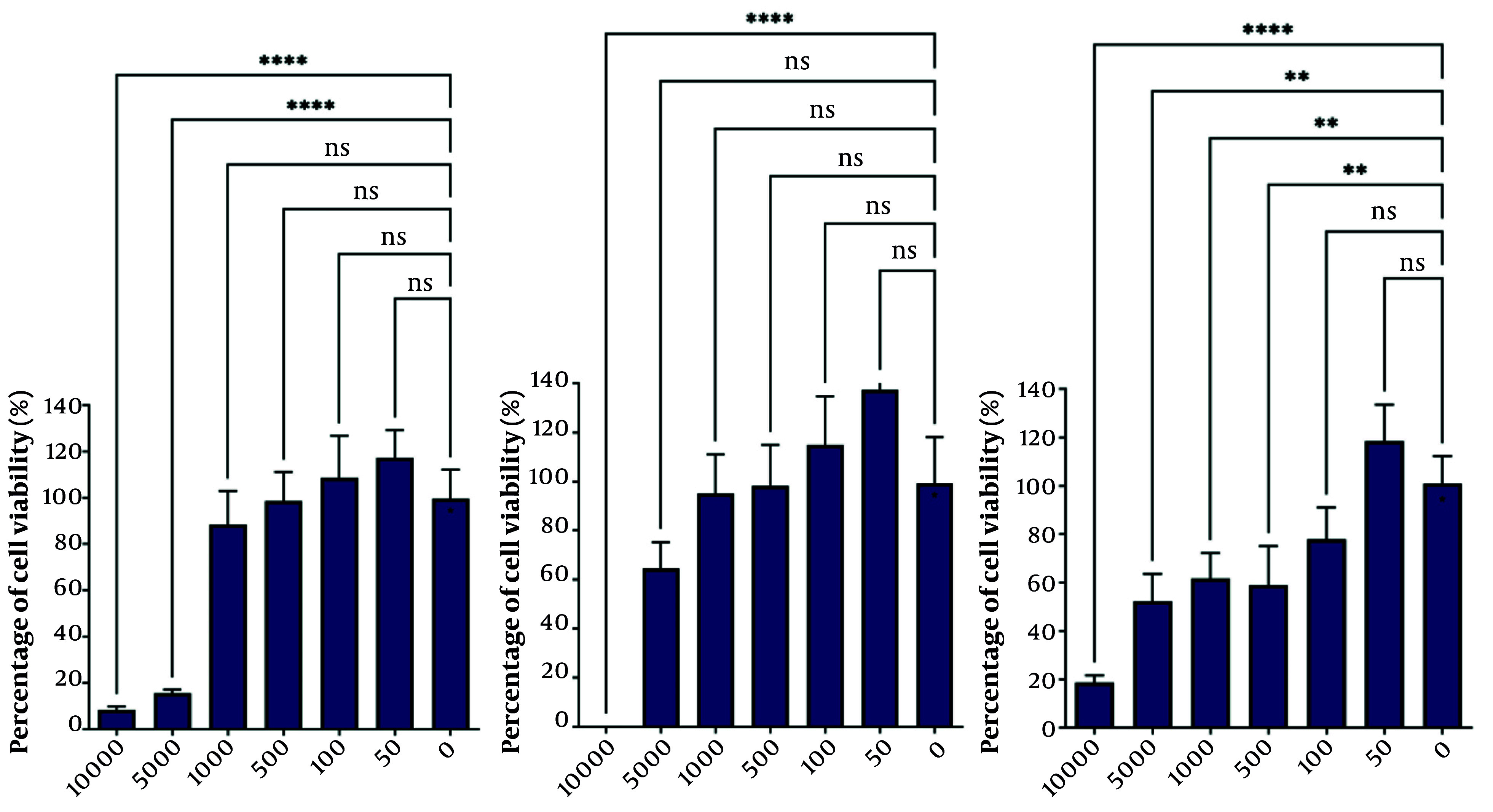 MTT assay shows HCM viability after exposure to different concentrations of cannabis extract. Left: One time exposure during one day, Center: One time exposure during three days, and Right: Three times exposure during three days. X axis shows concentration of Cannabis sativa extract in ng/mL and Y axis shows percentage of cell viability (%) (ns, non-significant; Statistical significance was P-value < 0.05; ** P-value < 0.005 and **** P-value < 0.00005).