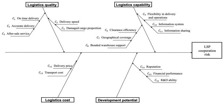 Evaluation criteria system for selecting LSPs.