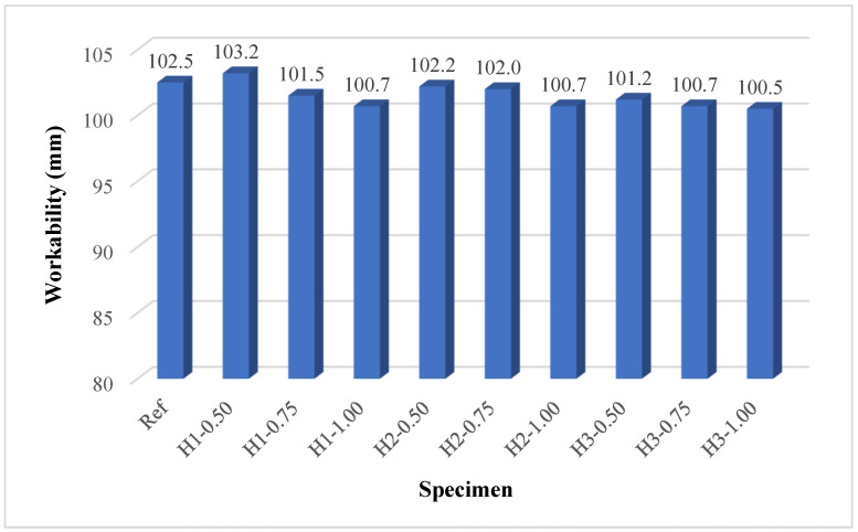 Workability results.