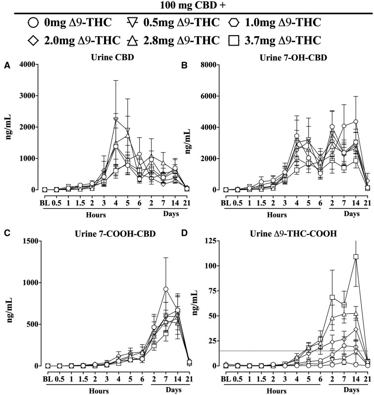 Mean urine concentrations (±SEM) for the analytes (A) CBD, (B) 7-OH-CBD, (C) 7-COOH-CBD, and (D) Δ9-THC-COOH before and after acute and chronic administration of 100 mg CBD combined with 0 mg (circle), 0.5 mg (downward triangle), 1.0 mg (hexagon), 2.0 mg (diamond), 2.8 mg (upward triangle), or 3.7 mg Δ9-THC (square). Drug administration occurred during the first 14 days followed by a 7-day washout period. The dashed line represents the federal workplace drug testing criteria for urine established by SAMSHA as a LC-MS/MS Δ9-THC-COOH concentration ≥15 ng/mL14.