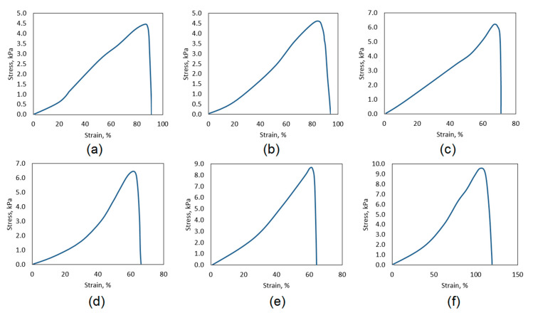 Tensile strength of the hydrogels containing: ZnO (a) CS-ZnO-1; (b) CS-ZnO-2; (c) CS-ZnO-3; (d) CS-ZnO-4; (e) CS-ZnO-5; and (f) CS-ZnO-6.