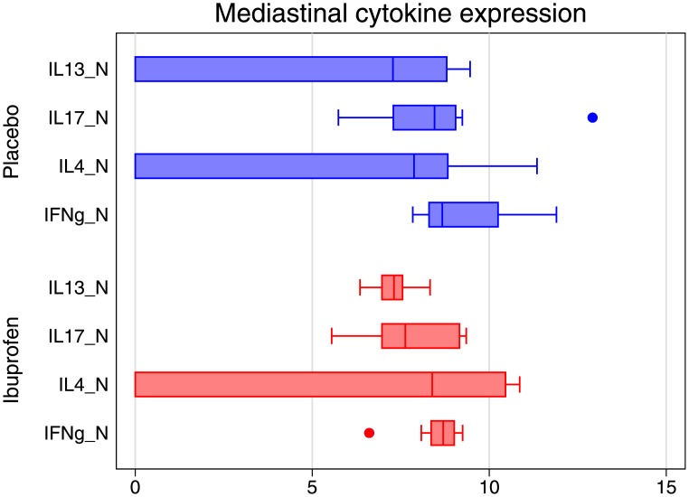 Comparison of mean cytokine expression as measured by polymerase chain reaction of the genes required for their production in mediastinal lymph nodes for each treatment group.Ibuprofen is in red, placebo in blue.