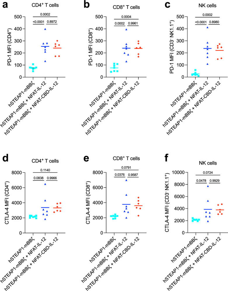 Expression levels of PD-1 and CTLA-4 in tumour-infiltrating T and NK cell compartments following armoured CAR-T therapy.Male C57BL6/J mice received subcutaneous injection of RM9-hSTEAP1 (5×105) on day 0. 5 million CAR+ T cells were intravenously administered on day 4. Tumours were collected on day 14 followed by flow cytometric analysis. (a–c) Median fluorescence intensity (MFI) indicating PD-1 expression levels in (a) CD3+ CD4+ , (b) CD3+ CD8+ and (c) CD3− NK1.1+ cells are shown (mean). (d–f) MFI indicating CTLA-4 expression levels in (d) CD3+ CD4+ , (e) CD3+ CD8+ and (f) CD3− NK1.1+ cells are shown (mean). Each dot represents a mouse. Statistical analyses were performed using one-way ANOVA with Tukey’s test. P values are shown in figures. Source data