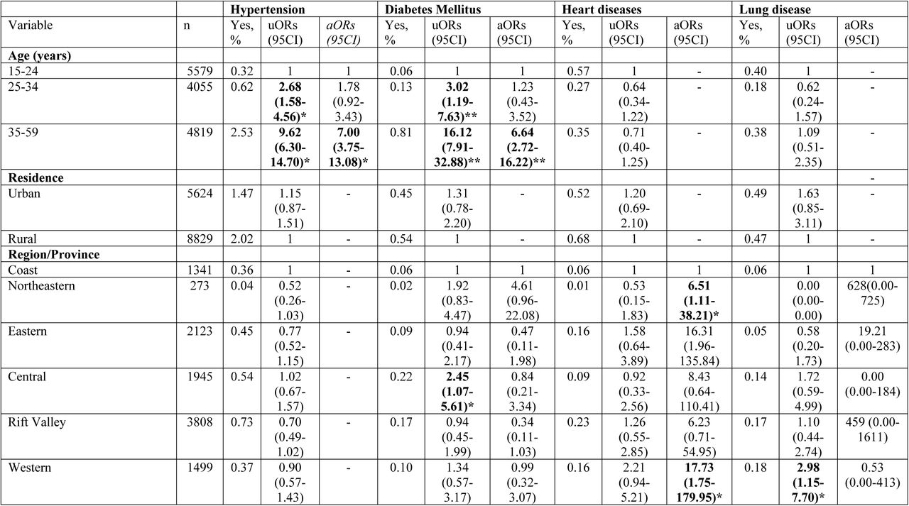 Factors associated with having specific/ individual NCDs among men in Kenya